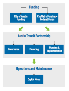 Chart of relationship between the City of Austin, Austin Transit Partnership, and CapMetro