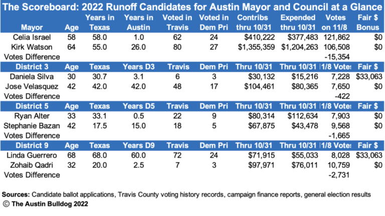 The scoreboard for eight runoff candidates